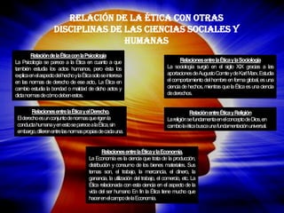 Relación de la ética con otras disciplinas de las ciencias sociales y humanas 
Relación de la Ética con la Psicología La Psicología se parece a la Ética en cuanto a que también estudia los actos humanos, pero ésta los explica en el aspecto del hecho y la Ética solo se interesa en las normas de derecho de ese acto,. La Ética en cambio estudia la bondad o maldad de dicho actos y dicta normas de cómo deben estos. 
Relaciones entre la Ética y la Sociología 
La sociología surgió en el siglo XIX gracias a las aportaciones de Augusto Comte y de Karl Marx. Estudia el comportamiento del hombre en forma global, es una ciencia de hechos, mientras que la Ética es una ciencia de derechos. 
Relaciones entre la Ética y el Derecho. El derecho es un conjunto de normas que rigen la conducta humana y en esto se parece a la Ética, sin embargo, difieren entre las normas propias de cada una. 
Relaciones entre la Ética y la Economía. La Economía es la ciencia que trata de la producción, distribución y consumo de los bienes materiales. Sus temas son, el trabajo, la mercancía, el dinero, la ganancia, la utilización del trabajo, el comercio, etc. La Ética relacionada con esta ciencia en el aspecto de la vida del ser humano En fin la Ética tiene mucho que hacer en el campo de la Economía. 
Relación entre Ética y Religión 
La religión se fundamenta en el concepto de Dios, en cambio la ética busca una fundamentación universal.  