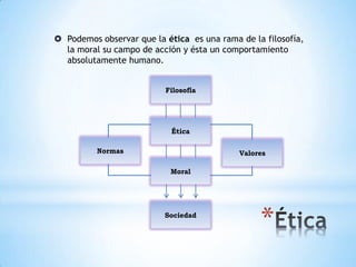  Podemos observar que la ética es una rama de la filosofía,
la moral su campo de acción y ésta un comportamiento
absolutamente humano.
Esquema ético-filosófico
Filosofía
Sociedad
Ética
Moral
Valores
Normas
 