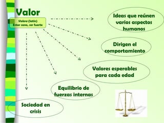 Valor Ideas que reúnen
varios aspectos
humanos
Dirigen el
comportamiento
Valores esperables
para cada edad
Equilibrio de
fuerzas internas
Sociedad en
crisis
Valere (latín)
Estar sano, ser fuerte
 