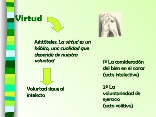 Virtud
1º La consideración
1º La consideración
del bien en el obrar
del bien en el obrar
(acto intelectivo)
(acto intelectivo)
2º La
2º La
voluntariedad de
voluntariedad de
ejercicio
ejercicio
(acto volitivo)
(acto volitivo)
Aristóteles:
Aristóteles: La virtud es un
La virtud es un
hábito, una cualidad que
hábito, una cualidad que
depende de nuestra
depende de nuestra
voluntad
voluntad
Voluntad sigue al
Voluntad sigue al
intelecto
intelecto
 
