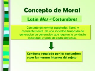 Concepto de Moral
Latin Mos = Costumbres
Conjunto de normas aceptadas, libres y
conscientemente de una sociedad traspasda de
generacion en generacion que regulan la conducta
individual y social de cada individuo.
Conducta regulada por las costumbres
o por las normas internas del sujeto
 