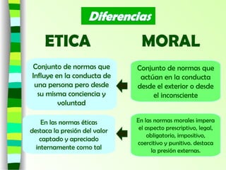 ETICA MORAL
Conjunto de normas que
Influye en la conducta de
una persona pero desde
su misma conciencia y
voluntad
Conjunto de normas que
actúan en la conducta
desde el exterior o desde
el inconsciente
En las normas éticas
destaca la presión del valor
captado y apreciado
internamente como tal
En las normas morales impera
el aspecto prescriptivo, legal,
obligatorio, impositivo,
coercitivo y punitivo. destaca
la presión externas.
 