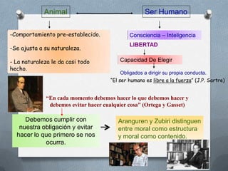 Ser HumanoAnimalConsciencia – InteligenciaLIBERTADCapacidad De ElegirObligados a dirigir su propia conducta.           “El ser humano es libre a la fuerza” (J.P. Sartre)Comportamiento pre-establecido.