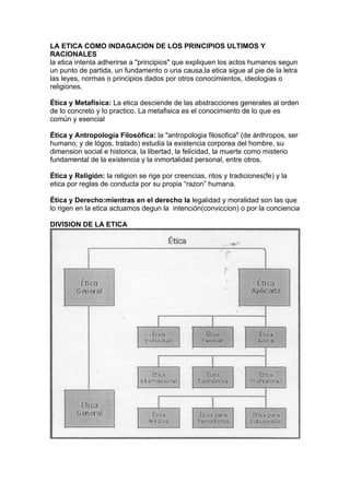 LA ETICA COMO INDAGACION DE LOS PRINCIPIOS ULTIMOS Y
RACIONALES
la etica intenta adherirse a "principios" que expliquen los actos humanos segun
un punto de partida, un fundamento o una causa,la etica sigue al pie de la letra
las leyes, normas o principios dados por otros conocimientos, ideologias o
religiones.

Ética y Metafísica: La etica desciende de las abstracciones generales al orden
de lo concreto y lo practico, La metafisica es el conocimiento de lo que es
común y esencial

Ética y Antropología Filosófica: la "antropologia filosofica" (de ánthropos, ser
humano; y de lógos, tratado) estudia la existencia corporea del hombre, su
dimension social e historica, la libertad, la felicidad, la muerte como misterio
fundamental de la existencia y la inmortalidad personal, entre otros.

Ética y Religión: la religion se rige por creencias, ritos y tradiciones(fe) y la
etica por reglas de conducta por su propia “razon” humana.

Ética y Derecho:mientras en el derecho la legalidad y moralidad son las que
lo rigen en la etica actuamos degun la intención(conviccion) o por la conciencia

DIVISION DE LA ETICA
 
