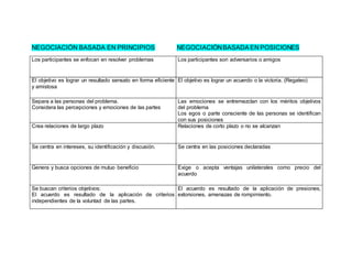 NEGOCIACIÓN BASADA EN PRINCIPIOS NEGOCIACIÓNBASADA EN POSICIONES
Los participantes se enfocan en resolver problemas Los participantes son adversarios o amigos
El objetivo es lograr un resultado sensato en forma eficiente
y amistosa
El objetivo es lograr un acuerdo o la victoria. (Regateo)
Separa a las personas del problema.
Considera las percepciones y emociones de las partes
Las emociones se entremezclan con los méritos objetivos
del problema
Los egos o parte consciente de las personas se identifican
con sus posiciones
Crea relaciones de largo plazo Relaciones de corto plazo o no se alcanzan
Se centra en intereses, su identificación y discusión. Se centra en las posiciones declaradas
Genera y busca opciones de mutuo beneficio Exige o acepta ventajas unilaterales como precio del
acuerdo
Se buscan criterios objetivos:
El acuerdo es resultado de la aplicación de criterios
independientes de la voluntad de las partes.
El acuerdo es resultado de la aplicación de presiones,
extorsiones, amenazas de rompimiento.
 