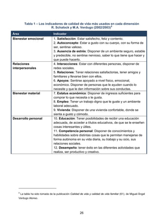 Tabla 1 – Los indicadores de calidad de vida más usados en cada dimensión
R. Schalock y M.A. Verdugo (2002/2003)8
Área Indicador
Bienestar emocional 1. Satisfacción: Estar satisfecho, feliz y contento.
2. Autoconcepto: Estar a gusto con su cuerpo, con su forma de
ser, sentirse valioso.
3. Ausencia de estrés: Disponer de un ambiente seguro, estable
y predecible, no sentirse nervioso, saber lo que tiene que hacer y
que puede hacerlo.
Relaciones
interpersonales
4. Interacciones: Estar con diferentes personas, disponer de
redes sociales.
5. Relaciones: Tener relaciones satisfactorias, tener amigos y
familiares y llevarse bien con ellos.
6. Apoyos: Sentirse apoyado a nivel físico, emocional,
económico. Disponer de personas que le ayuden cuando lo
necesite y que le den información sobre sus conductas.
Bienestar material 7. Estatus económico: Disponer de ingresos suficientes para
comprar lo que necesita o le gusta.
8. Empleo: Tener un trabajo digno que le guste y un ambiente
laboral adecuado.
9. Vivienda: Disponer de una vivienda confortable, donde se
sienta a gusto y cómodo.
Desarrollo personal 10. Educación: Tener posibilidades de recibir una educación
adecuada, de acceder a títulos educativos, de que se le enseñen
cosas interesantes y útiles.
11. Competencia personal: Disponer de conocimientos y
habilidades sobre distintas cosas que le permitan manejarse de
forma autónoma en su vida diaria, su trabajo y su ocio, sus
relaciones sociales.
12. Desempeño: tener éxito en las diferentes actividades que
realiza, ser productivo y creativo.
8
La tabla ha sido tomada de la publicación Calidad de vida y calidad de vida familiar (61), de Miguel Ángel
Verdugo Alonso.
26
 