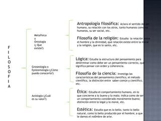 F
I
L
O
S
O
F
I
A
Metafísica
u
Ontología
(¿ Que
existe?)
Gnoseología o
Epistemología (¿Cómo
puedo conocerlo?)
Axiología (¿Cuál
es su valor?)
Antropología filosófica: Aclara el sentido del ser
humano, su relación con los otros, tanto humanos como no
humanos, su ser social, etc.
Filosofía de la religión: Estudia la relación entre
el hombre y la divinidad, que relación existe entre la moral
y la religión, que es lo santo, etc.
Lógica: Estudia la estructura del pensamiento para
determinar como debe ser un pensamiento correcto, que
significa pensar con orden y coherencia.
Filosofía de la ciencia: Investiga las
características del pensamiento científico, el método
científico, la distinción entre saber común y científico,
etc.
Ética: Estudia el comportamiento humano, en lo
que concierne a lo bueno y lo malo; indica como de ser
un comportamiento considerado moralmente bueno;
distinción entre lo legal y lo moral, etc.
Estética: Estudia que es lo bello, tanto lo bello
natural, como lo bello producido por el hombre; a que
le damos el no0mbre de arte.
 