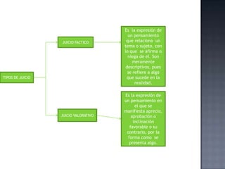 TIPOS DE JUICIO
JUICIO FACTICO
JUICIO VALORATIVO
Es la expresión de
un pensamiento
que relaciona un
tema o sujeto, con
lo que se afirma o
niega de el. Son
meramente
descriptivos, pues
se refiere a algo
que sucede en la
realidad.
Es la expresión de
un pensamiento en
el que se
manifiesta aprecio,
aprobación o
inclinación
favorable o su
contrario, por la
forma como se
presenta algo.
 