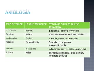 TIPO DE VALOR LO QUE PERSIGUEN TERMINOS CON LOS QUE SE
RELACIONA
Económicos Utilidad Eficiencia, ahorro, inversión
Estéticos Belleza Arte, creatividad artística, belleza
Intelectuales Verdad Ciencia, saber, racionalidad
Religiosos Trascendencia Santidad, compasión,
arrepentimiento
Sociales Bien social Altruismo, convivencia, solidaridad
Políticos Poder Participación social, bien común,
voluntad política
 