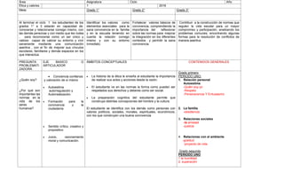 Área Asignatura Ciclo Año
Ética y valores 1 2016
Meta: Grado 1° Grado 2° Grado 3°
Al terminar el ciclo 1 los estudiantes de los
grados 1° a 3 estarán en capacidad de:
conocerse y relacionarse consigo mismo, con
las demás personas y con medio que les rodea
, para reconocerse como un ser único y
valioso capaz de valorar su entorno y vivir
sanamente mediante una comunicación
asertiva , con el fin de mejorar sus vínculos
escolares, familiares y demás espacios en los
que interactúa
Identificar los valores como
elementos esenciales para la
sana convivencia en la familia
y en la escuela teniendo en
cuenta la relación consigo
mismo y con su entorno
inmediato.
Fortalecer valores básicos de
convivencia, comprendiendo la
importancia del reflexionar
sobre las normas para mejorar
la integración en los diferentes
contextos y permitir la sana
convivencia.
Contribuir a la construcción de normas que
regulen la vida escolar para un mayor
compromiso y participación, analizando los
problemas comunes; encontrando algunas
formas para la resolución de conflictos de
manera asertiva.
PREGUNTA
PROBLEMATI
ZADORA
EJE BASICO O
ARTICULADOR
ÁMBITOS CONCEPTUALES CONTENIDOS GENERALES
¿Quién soy?
¿Por qué son
importantes las
normas en la
vida de los
seres
humanos?
 Conciencia confianza
y valoración de sí mismo
 Autoestima
autorregulación y
Autorrealización.
 Formación para la
convivencia y la
ciudadanía
 Sentido crítico, creativo y
propositivo
 Juicio, razonamiento
moral y comunicación.
 La historia de la ética le enseña al estudiante la importancia
de realizar sus actos y acciones desde la razón.
 El estudiante ve en las normas la forma como pueden ser
respetados sus derechos y deberes como ser social.
 La preparación cognitiva del estudiante permite que
construya distintas concepciones del hombre y la cultura.
El estudiante se identifica con los demás como personas con
valores políticos, sociales, morales, espirituales, económicos,
con los que construyen una buena convivencia
Grado primero
PERIODO UNO:
1. Relación personal
Autoestima
-Quién soy yo
-Respeto
-Perseverancia Y Entusiasmo
2. La familia
-obediencia
3. Relaciones sociales
-la amistad
-justicia
4. Relaciones con el ambiente
-gratitud
-proyecto de vida
Grado segundo
PERIODO UNO
1 la humildad
2. superación
 