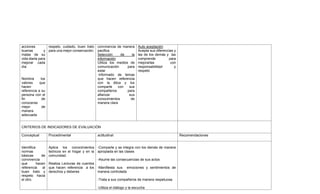 acciones
buenas y
malas de su
vida diaria para
mejorar cada
día
Nombra los
valores que
hacen
referencia a su
persona con el
fin de
conocerse
mejor de
manera
adecuada
respeto, cuidado, buen trato
para una mejor conservación.
convivencia de manera
pacifica
Selección de la
información
Utiliza los medios de
comunicación para
estar
informado de temas
que hacen referencia
con la ética y los
comparte con sus
compañeros para
afianzar sus
conocimientos de
manera clara
Auto aceptación
Acepta sus diferencias y
las de los demás y las
comprende para
mejorarlas con
responsabilidad y
respeto
CRITERIOS DE INDICADORES DE EVALUACIÓN
Conceptual Procedimental actitudinal Recomendaciones
Identifica
normas
básicas de
convivencia
que hacen
referencia al
buen trato y
respeto hacia
el otro.
Aplica los conocimientos
teóricos en el hogar y en la
comunidad.
Realiza Lecturas de cuentos
que hacen referencia a los
derechos y deberes
-Comparte y se integra con los demás de manera
apropiada en las clases
-Asume las consecuencias de sus actos
-Manifiesta sus emociones y sentimientos de
manera controlada
-Trata a sus compañeros de manera respetuosa
-Utiliza el diálogo y la escucha
 