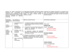 continua de valores reconociendo las
diferencias como oportunidades para
construir nuevos conocimientos y la mejor
forma de vivir dentro de su entorno y tomar
decisiones acertadas en diferentes
situaciones
de dificultades presentadas, demostrando sentido
de pertenencia hacia sí mismo, su familia, su
colegio y su cultura, mediante actitudes de
valoración y respeto
constructiva los conflictos; entendiendo los conflictos como
parte de las relaciones personales, encontrando la mejor
manera de solucionarlos para lograr una mejor convivencia y
formación personal .
PREGUNTA
PROBLEMATIZ
ADORA
EJE BASICO O
ARTICULARDOR
ÁMBITOS CONCEPTUALES CONTENIDOS GENERALES
¿Cómo
conocerse a sí
mismo?
¿Cómo
solucionar los
conflictos de
manera
pacífica?
 Conocimiento de sí e
identidad.

 Autoestima,
autorregulación y
autorrealización.

 Formación para la
convivencia y la
ciudadanía.

 Sentido crítico,
creativo y
propositivo.

 Juicio, razonamiento
moral y
comunicación.
 La historia de la ética le enseña al estudiante
la importancia de realizar sus actos y acciones
desde la razón.
 El estudiante ve en las normas la forma como
pueden ser respetados sus derechos y
deberes como ser social.
 La preparación cognitiva del estudiante
permite que construya distintas concepciones
del hombre y la cultura.
El estudiante se identifica con los demás como
personas con valores políticos, sociales, morales,
espirituales, económicos, con los que construyen
una buena convivencia.
Grado cuarto
PERIODO UNO
UNIDAD 1-Ser político
- Búsqueda de identidad
- Mis derechos y deberes
SEGUNDO PERIODO
Unidad 2
- El amor y la amistad
- Emociones y sentimientos
TERCER PERIODO
Unidad 3: Mi entorno y yo
- Mi cuerpo
- El conocimiento de ti mismo
 