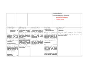 CUARTO PERIODO
Unidad 4 :Inteligencia emocional
- El mundo que queremos
- Proyecto de vida
MATEMATICAS CIENTIFICAS COMUNICATIVAS SOCIALES Y
CIUDADANAS
LABORALES
Resolución de
problemas.
Resuelve situaciones
problemas que hacen
referencia a la
convivencia en el aula
de clase de manera
acertada para mejorar
el ambiente
Pensamiento lógico
Enumera normas
familiares y sociales
que contribuyen a una
buena convivencia con
el fin de aplicarlas de
manera oportuna.
Representa
gráficamente los
Pensamiento científico
Investiga nuevas
formas de relacionarse
y resolver problemas
cotidianos para ayudar
a los demás de manera
oportuna
Aproximación al
conocimiento científico
Indaga sobre las
costumbres y creencias
de su entorno cercano
para conocer y
asimilarlas de manera
responsable
1. comunicación doble vía
Expresa la importancia
de conocer y defender
sus derechos y deberes
para una mejor
convivencia de manera
respetuosa.
Expresa su opinión
sobre los proyectos de
vida de sus compañeros
para mejorar de manera
oportuna
 Convivencia y paz.
Respeta las opiniones e
ideas de sus compañeros y
demás personas que se
encuentran dentro de la
institución para mantener
un sana convivencia de
manera respetuosa
socialización
Se relaciona
apropiadamente consigo
mismo y con los demás
para tener una buena
convivencia de manera
respetuosa
Valora y respeta las ideas
de los demás para lograr
Creatividad.
Cumple las normas establecidas en el manual de
convivencia logrando una buena relación con
quienes lo rodean
 