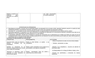 deberes a cumplir en la
institución para
reforzarlos de manera
eficaz
una mejor comunicación
de manera respetuosa
ESTRATEGIAS DE APRENDIZAJE
 Aprendizaje por proyectos. Permiten que los estudiantes tengan una apropiación de su proceso, donde aprenden haciendo y asumen un cambio de roles
(mediadores escolares, coordinadores, docentes), permitiendo que se vean como personas que solucionan conflictos.
 Uso de las TIC. La vinculación con las nuevas tecnologías permite una hipertextualidad de pensamientos de los distintos autores y áreas.)
 Aprendizaje significativo: El estudiante ve en cada conocimiento la posibilidad de relacionarlo con conocimientos anteriores, permitiendo que cada vez se
interese por un nuevo aprendizaje que pueda relacionar en su vida cotidiana.
 El aprendizaje colaborativo. Permite que el estudiante se apropie del conocimiento que va adquiriendo por el trabajo que realiza con cada uno de sus
compañeros dentro y fuera del área de clase; el trabajo grupal permite una interacción de varios conocimientos que se aporta por cada miembro genera el
conocimiento que va a quedar en cada estudiante.
CRITERIOS DE INDICADORES DE EVALUACION
CONCEPTUAL PROCEDIMENTAL ACTITUDINAL
Interpreta textos sobre los derechos y
deberes y comparto con los
compañeros.
Identifica La importancia de los
derechos y deberes dentro de la familia
como núcleo de la sociedad
Reconoce la autonomía como la
capacidad de tomar decisiones sin
intervenciones ajenas
Realiza su árbol familiar y lo explica a sus
compañeros.
Realiza cuadro comparativo de los rasgos de su
personalidad y la de algunos compañeros.
Realiza dramatizados sobre los valores y
costumbres de su entorno social
--Valora la importancia de cada uno de los temas tratados
-- Participa activamente en clase.
--Respeto a sus compañeros y escucha con atención la
información dada
.
--Es Responsable en la entrega de talleres, trabajo y otros
--Expresa sus sentimientos y emociones de manera
respetuosa.
 