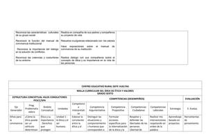Reconoce las características culturales
de su grupo social
Reconoce la función del manual de
convivencia institucional
Reconoce la importancia del dialogo
en la solución de conflictos.
Reconoce las creencias y costumbres
de su entorno
Realiza en compañía de sus padres y compañeros
su proyecto de vida
Resuelve crucigramas relacionado con los valores
Hace exposiciones sobre el manual de
convivencia de su institución
Realiza dialogo con sus compañeros sobre el
concepto de ética y su importancia en la vida de
las personas.
CENTRO EDUCATIVO RURAL SIETE VUELTAS
MALLA CURRICULAR DEL ÁREA DE ÉTICA Y VALORES
GRADO SEXTO
ESTRUCTURA CONCEPTUAL HILOS CONDUCTORES
PESCC/SPA
COMPETENCIAS (DESEMPEÑOS) EVALUACIÓN
Eje
Generador
Preg.
Problematiz
adora
Ámbito
Conceptual
Unidades
Competenci
a
Interpretati
va
Competencia
Argumentativa
Competencia
Propositiva
Competencias
Ciudadanas
Competencias
Laborales
Estrategia E. Evalúa.
Ethos para
la
convivencia
.
¿Cómo la
ética puede
ser un
vehículo
determinan
Ética y su
importancia
. Derechos
que
protegen
Unidad 1 :
la ética y el
ser
humano.
Esbozar la
correlación
entre la
ética y el
Distinguir las
situaciones y
comportamiento
s humanos que
corresponden a
Formular
acciones
específicas para
la internalización
de la ética y la
Respetar y
defender las
libertades de las
personas.
Libertad de
Realizar mis
intervenciones
respetando en
orden de la
palabra
Aprendizaje
basado en
proyectos.
Herramientas
de
pensamiento.
 