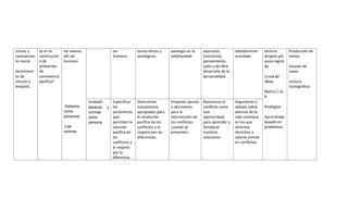 Juicios y
razonamien
to moral.
Sentimient
os de
vínculo y
empatía.
te en la
construcció
n de
ambientes
de
convivencia
pacífica?
los valores
del ser
humano
-Deberes
como
personas
-Las
normas
ser
humano.
temas éticos y
axiológicos.
axiología en la
cotidianidad.
expresión,
conciencia,
pensamiento,
culto y de libre
desarrollo de la
personalidad.
debidamente
acordada.
Lectura
dirigida y/o
autorregula
da
Lluvia de
ideas.
Matriz C-Q-
A.
Analogías.
Aprendizaje
basado en
problemas.
Producción de
textos.
Estudio de
casos.
Lectura
iconográfica.
Unidad2:
deberes y
normas
como
persona
Especificar
los
parámetros
que
permiten la
solución
pacífica de
los
conflictos y
el respeto
por la
diferencia.
Determinar
mecanismos
apropiados para
le resolución
pacífica de los
conflictos y el
respeto por las
diferencias.
Proponer pautas
o derroteros
para la
intervención de
los conflictos
cuando se
presenten.
Reconozco el
conflicto como
una
oportunidad
para aprender y
fortalecer
nuestras
relaciones.
Argumento y
debato sobre
dilemas de la
vida cotidiana
en los que
distintos
derechos o
valores entran
en conflictos.
 