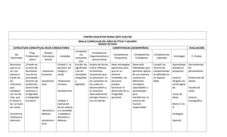 CENTRO EDUCATIVO RURAL SIETE VUELTAS
MALLA CURRICULAR DEL ÁREA DE ÉTICA Y VALORES
GRADO OCTAVO
ESTRUCTURA CONCEPTUAL HILOS CONDUCTORES COMPETENCIAS (DESEMPEÑOS) EVALUACIÓN
Eje
Generador
Preg.
Problematiz
adora
Ámbito
Conceptua
temasl
Unidades
Competen
cia
Interpreta
tiva
Competencia
Argumentativa o
comunicativa
Competencia
Propositiva
Competencias
Ciudadanas
Competencias
Laborales
Estrategia E. Evalúa.
Reconoce
que es un
ser con
valores a
través de
las
relaciones
que
establece
con los de
más. que
lo llevan a
ser un buen
ser social.
Conciencia,
confianza y
valoració.
¿Puede ser
la toma de
decisiones
uno de los
principales
factores de
protección
contra toda
amenaza a
la dignidad
e integridad
humana?
-relaciones
humanas.
socioemoci
onal
-derechos y
deberes.
socioemoci
onal
Unidad 1: La
persona: ser
íntegro y
social.
-Relaciones
humana
-
Autodominio
Unidad: 2
realización
de los valores
y la sociedad.
-ciudadanía
derechos y
deberes
Escribir los
significado
s de los
conceptos
integridad
y
dignidad.
Analiza de forma
crítica reflexiva
las distintas
situaciones que
se presentan en
los contextos en
las cuales se
desenvuelven y
se relaciona
adecuadamente
consigo mismo y
con los demás.
Idear estrategias
oportunas para
que en su
entorno
inmediato, las
personas
puedan
favorecer el
desarrollo de su
integridad
personal.
Desarrolla
habilidades que
permiten aplicar
de una manera
creativa los
diferentes
conceptos,
capacidades y
aprendizajes
para
transformar su
entorno de
manera
responsable.
Cumplir las
normas de
comportamien
to definidas en
un espacio
dado.
Aprendizaje
basado en
proyectos.
Lectura
dirigida y/o
autorregula
da
Lluvia de
ideas.
Matriz C-Q-
A.
Analogías.
Aprendi
Herramientas
de
pensamiento.
Producción de
textos.
Estudio de
casos.
Lectura
iconográfica.
 