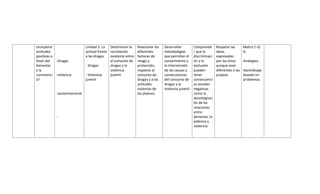 incorporar
actitudes
positivas a
favor del
bienestar
y la
convivenci
a?
-Drogas
-violencia
-socioemocional
-
Unidad 2: La
actitud frente
a las drogas.
- Drogas
- Violencia
juvenil
Determinar la
correlación
existente entre
el consumo de
drogas y la
violencia
juvenil.
Relacionar los
diferentes
factores de
riesgo y
protección,
respecto al
consumo de
drogas y a las
actitudes
violentas de
los jóvenes.
Desarrollar
metodologías
que permitan el
conocimiento y
la intervención
de las causas y
consecuencias
del consumo de
drogas y la
violencia juvenil.
Comprende
r que la
discriminaci
ón y la
exclusión
pueden
tener
consecuenci
as sociales
negativas
como la
desintegraci
ón de las
relaciones
entre
personas, la
pobreza y
violencia.
Respetar las
ideas
expresadas
por los otros
aunque sean
diferentes a las
propias.
Matriz C-Q-
A.
Analogías.
Aprendizaje
basado en
problemas.
 