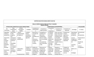 CENTRO EDUCATIVO RURAL SIENTE VUELTAS
MALLA CURRICULAR DEL ÁREA DE ÉTICA Y VALORES
GRADO DÉCIMO
ESTRUCTURA CONCEPTUAL HILOS CONDUCTORES COMPETENCIAS (DESEMPEÑOS) EVALUACIÓN
Eje
Generador
Preg.
Problematiz
adora
Ámbito
Conceptual
TEMAS
Unidades
Competencia
Interpretativ
a
Competencia
Argumentativa
Competenci
a
Propositiva
Competencias
Ciudadanas
Competencias
Laborales
Estrategia E. Evalúa.
Capacidad
creativa y
propositiva.
Autorrealiz
ación:
Proyecto
de vida
buena y
búsqueda
de la
felicidad.
Sentimient
os de
vínculo y
empatía.
¿Garantiza
el sólo
progreso,
una
concepción
sensata del
mundo en
la
actualidad,
de sus
circunstanci
as, y de los
valores
necesarios
para lograr
el
. valores
fundamentales
del siglo xx1
-trabajo
colaborativo
-Desarrollo y
progreso.
Socioemocional.
Unidad 1:
Nueva
sociedad y
valores del
siglo XXI.
Reconocer el
concepto de
nueva
sociedad y de
los
fenómenos
actuales que
en ella
suceden.
Re significar el
sentido de la
vida como
fundamento
ético en medio
de una sociedad
con
circunstancias
poco favorables
a ella.
Enriquecer
el sentido
de la vida
humana
desde la
práctica de
valores
trascendent
ales para
este siglo
XXI.
Hacer uso de un
buen trato hacia
cada uno de los
miembros de la
comunidad
educativa para
fortalecer el
respeto mutuo y
sana
convivencia.
Presentar de
manera
oportuna y
eficaz las
actividades
académicas
asignadas.
Aprendizaje
basado en
proyectos.
Lectura
dirigida y/o
autorregula
da
Lluvia de
ideas.
Matriz C-Q-
A.
Analogías.
Herramientas
de
pensamiento.
Producción de
textos.
Estudio de
casos.
Lectura
iconográfica.
Unidad 2: El
progreso y
la sociedad.
-que es
cultura
Señalar las
connotacione
s dadas a los
conceptos de
desarrollo y
progreso.
Diferenciar el
sentido del
progreso del
sentido del
desarrollo,
ejemplificando
Elaborar
propuestas
a favor del
desarrollo
en su
entorno
Respetar y
comprender los
diferentes
puntos de vista
de los otros
aunque este en
Trabajar de
forma eficaz,
ordenada y en
convivencia
con los
 