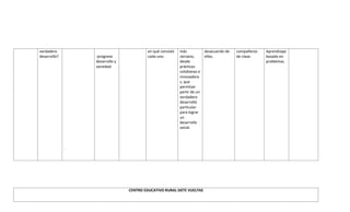 verdadero
desarrollo?
.
-progreso
desarrollo y
sociedad
en qué consiste
cada uno.
más
cercano,
desde
prácticas
cotidianas e
innovadora
s, que
permitan
partir de un
verdadero
desarrollo
particular
para lograr
un
desarrollo
social.
desacuerdo de
ellos.
compañeros
de clase.
Aprendizaje
basado en
problemas.
CENTRO EDUCATIVO RURAL SIETE VUELTAS
 
