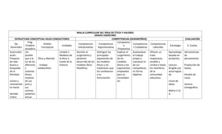 MALLA CURRICULAR DEL ÁREA DE ÉTICA Y VALORES
GRADO UNDÉCIMO
ESTRUCTURA CONCEPTUAL HILOS CONDUCTORES COMPETENCIAS (DESEMPEÑOS) EVALUACIÓN
Eje
Generador
Preg.
Problem
atizadora
Ámbito
Conceptual
Unidades
Competencia
Interpretativa
Competencia
Argumentativa
Competenci
a
Propositiva
Competencia
s Ciudadanas
Competencias
Laborales
Estrategia E. Evalúa.
Autorrealiz
ación:
Proyecto
de vida
buena y
búsqueda
de la
felicidad.
Juicios y
razonamien
to moral.
Sentido
crítico.
¿Es
posible
que a la
luz de los
diferente
s
sistemas
éticos,
analizan
do sus
pros y
sus
contras,
podamos
actuar
-Ética y libertad.
. -trabajo
colaborativo
Unidad 1:
Modelos de
la ética a
través de la
historia.
Asimilar el
surgimiento y
posterior
desarrollo de los
modelos ético-
filosóficos.
Distinguir los
principales
exponentes de
los modelos
éticos y las
tradiciones que
los conllevaron
a su
formulación.
Explicar el
surgimiento
de los
modelos
éticos y los
argumentos
empleados
para su
consolidaci
ón.
Autoevaluar
el trabajo
propio y
coevaluar el
de sus
compañeros
en forma
objetiva.
Ofrecer un
trato
respetuoso,
amable y
cordial a todos
los miembros
de la
comunidad
educativa.
Aprendizaje
basado en
proyectos.
Lectura
dirigida y/o
autorregula
da
Lluvia de
ideas.
Matriz C-Q-
A.
Herramientas
de
pensamiento.
Producción de
textos.
Estudio de
casos.
Lectura
iconográfica.
 