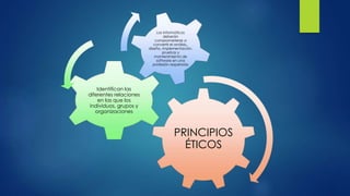 PRINCIPIOS
ÉTICOS
Identifican las
diferentes relaciones
en las que los
individuos, grupos y
organizaciones
Los informático...