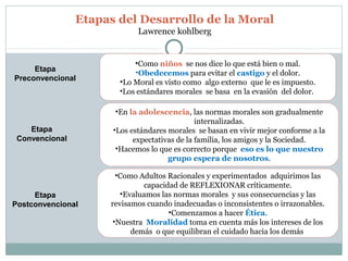 Etapas del Desarrollo de la Moral
Lawrence kohlberg
Etapa
Preconvencional
Etapa
Convencional
Etapa
Postconvencional
•Como niños se nos dice lo que está bien o mal.
•Obedecemos para evitar el castigo y el dolor.
•Lo Moral es visto como algo externo que le es impuesto.
•Los estándares morales se basa en la evasión del dolor..
•En la adolescencia, las normas morales son gradualmente
internalizadas.
•Los estándares morales se basan en vivir mejor conforme a la
expectativas de la familia, los amigos y la Sociedad.
•Hacemos lo que es correcto porque eso es lo que nuestro
grupo espera de nosotros.
•Como Adultos Racionales y experimentados adquirimos las
capacidad de REFLEXIONAR críticamente.
•Evaluamos las normas morales y sus consecuencias y las
revisamos cuando inadecuadas o inconsistentes o irrazonables.
•Comenzamos a hacer Ética.
•Nuestra Moralidad toma en cuenta más los intereses de los
demás o que equilibran el cuidado hacia los demás
 