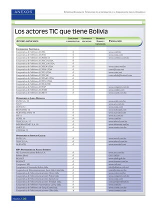 ESTRATEGIA BOLIVIANA DE TECNOLOGÍAS DE LA INFORMACIÓN Y LA COMUNICACIÓN PARA EL DESARROLLO
136PÁGINA
ANEXOS
Los actores TIC que tiene Bolivia
CONECTIVIDAD CONTENIDOS Y DESARROLLO
ACTORES IMPLICADOS E INFRAESTRUCTURA APLICACIONES HUMANO Y PÁGINA WEB
CAPACITACIÓN
COOPERATIVAS TELEFÓNICAS
Cooperativa de Teléfonos COTEL √ www.cotel.bo
Cooperativa de Teléfonos COTAS √ www.cotas.com
Cooperativa de Teléfonos COMTECO √ www.comteco.com.bo
Cooperativa de Teléfonos COTECO LTDA. √
Cooperativa de Teléfonos COTEGUA LTDA. √
Cooperativa de Teléfonos COTEOR LTDA. √ www.coteor.net.bo
Cooperativa de Teléfonos COTERI LTDA. √ coteri@cotas.net
Cooperativa de Teléfonos COTES LTDA. √ www.cotes.net
Cooperativa de Teléfonos COTECAR √ cotecarltda@hotmail.com
Cooperativa de Teléfonos COTEMO LTDA. √
Cooperativa de Teléfonos COTEVI LTDA. √
Cooperativa de Teléfonos COTEAUTRI √
Cooperativa de Teléfonos COTAP √ www.cotapnet.com.bo
Cooperativa de Teléfonos COTABE √ www.cotabe.com
Cooperativa de Teléfonos COSETT √ www.cosett.com.bo
OPERADORES DE LARGA DISTANCIA
ENTEL S.A. 10 √ www.entel.com.bo
AXS 11 √ www.aes.com.bo
COTAS 12 √ www.cotas.com
BOLIVIATEL 13 √ www.boliviatel.com
NUEVATEL (VIVA) 14 √ www.nuevatel.com
ITS 15 √ www.its.com.bo
COTEL 16 √ www.cotel.bo
TELECEL S.A. 17 √ www.telecel.com.bo
INFORMATENET S.A. 18 √ www.informate.net.bo
UNETE 21 √ www.unete.com.bo
UTECOM 22 √
OPERADORES DE SERVICIO CELULAR
ENTEL S.A. √ www.movil.com.bo
TELECEL S.A. √ www.telecel.com.bo
NUEVATEL √ www.nuevatel.com
ISP'S PROVEEDORES DE ACCESO INTERNET
AES Communications Bolivia S.A. √ www.aes.com.bo
Bolinet (Beni) √ (3)3332020
BOLNET √ www.adsib.gob.bo
BOSSNET √ www.bossnet.com.bo
Compunet SRL √ www.cnb.net
Computers & Newtorks Bolivia Ltda. √ info@albatros.cnb.net
Cooperativa de Telecomunicaciones Sucre Ltda. Cotes Ltda. √ cotes@cotes.net.bo
Cooperativa de Telecomunicaciones Oruro Ltda. √ www.coteor.net.bo
Cooperativa de Telecomunicaciones Potosí Ltda. √ www.cotapnet.com.bo
Cooperativa de Telecomunicaciones Santa Cruz √ www.cotas.com
Cooperativa de Telecomunicaciones Trinidad Ltda. √ coteautri@entelnet.bo
Cooperativa de Teléfonos Automáticos La Paz Ltda. √ www.cotel.bo
Cooperativa de Teléfonos de Tarija Cosett Ltda. √ www.cosett.com.bo
Cooperativa de Telecomunicaciones Cbba Ltda. √ www.comteco.com
 