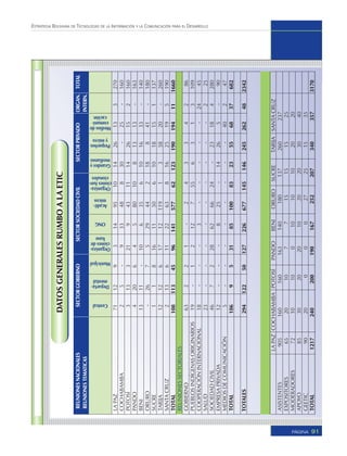 REUNIONESNACIONALESSECTORGOBIERNOSECTORSOCIEDADCIVILSECTORPRIVADOORGAN.TOTAL
REUNIONESTEMATICASINTERN.
91PÁGINA
ESTRATEGIA BOLIVIANA DE TECNOLOGÍAS DE LA INFORMACIÓN Y LA COMUNICACIÓN PARA EL DESARROLLO
Central
ONG
Departa-
mental
Municipal
Acadé-
micos
Organiza-
cionesde
base
Organiza-
cionesfun-
cionales
Grandesy
medianos
Pequeños
ymicro
Mediosde
comuni-
cación
DATOSGENERALESRUMBOALAETIC
LAPAZ7112931495101426133270
COCHABAMBA25-93348830-25-160
POTOSÍ313321943111426152160
PANDO420645801081313-163
BENI1311-106356101633-140
ORURO-26752944218841-180
SUCRE11816115061018151137
TARIJA121261712119135820-260
SANTACRUZ213611226381625195190
TOTAL108113459614157762123190194111660
REUNIONESSECTORIALES
GOBIERNO63221-24334286
PUEBLOSINDÍGENASORIGINARIOS19-12127556313109
COOPERACIÓNINTERNACIONAL18---3-----2445
SALUD23---------225
SOCIEDADCIVIL467228626624-23184280
EMPRESAPRIVADA12---825-14265-90
MEDIOSDECOMUNICACIÓN5--------40247
TOTAL1869531851008323556837682
TOTALES29412250127226677145146245262482342
LAPAZCOCHABAMBAPOTOSÍPANDOBENIORUROSUCRETARIJASANTACRUZ
ASISTENTES905160160163140180137260237
EXPOSITORES6520107715151525
MODERADORES72101001010102020
APOYO853020201020203040
GEETIC902000027251535
TOTAL12172402001901672522073403573170
 