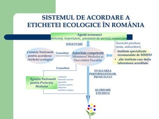 SISTEMUL DE ACORDARE A
ETICHETEI ECOLOGICE ÎN ROMÂNIA
Agenţi economici
(fabricanţi, importatori, prestatori de servicii, comercianţi)
SOLICITARE
Autoritate competentă
Ministerul Mediului şi
Dezvoltării Durabile
• institute specializate
recomandate de MMDD
• alte institute care deţin
laboratoare acreditate
Încercări produse
(teste, măsurători)
Consultare
Comisia Naţională
pentru acordarea
etichetei ecologice
EVALUAREA
PERFORMANŢELOR
PRODUSULUI
ACORDARE
ETICHETA
Agenţia Naţională
pentru Protecţia
Mediului
Consultare
evaluarea
dosarului necesar
agentului
economic pentru
obţinerea
etichetei ecologice
 