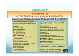 20/04/15 14	
  
ETICHETTATURA	
  	
  	
  
Regolamento CLP
n°1272/2008 entrato in vigore il 20/1/2009
 