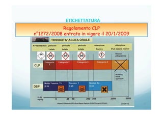 20/04/15 17	
  
ETICHETTATURA	
  	
  	
  
Regolamento CLP
n°1272/2008 entrato in vigore il 20/1/2009
 