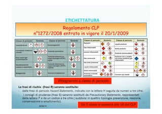 20/04/15
19	
  
Le frasi di rischio (frasi R) saranno sostituite:
•  dalle frasi di pericolo Hazard Statements, indicate con la lettera H seguita da numeri a tre cifre;
•  i consigli di prudenza (frasi S) saranno sostituiti da Precautionary Statements, rappresentati
dalla lettera P e da un codice a tre cifre ( suddivisi in quattro tipologie prevenzione, reazione,
conservazione e smaltimento).
ETICHETTATURA	
  	
  	
  
Regolamento CLP
n°1272/2008 entrato in vigore il 20/1/2009
 