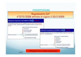 20/04/15
21	
  
ETICHETTATURA	
  	
  	
  
Regolamento CLP
n°1272/2008 entrato in vigore il 20/1/2009
 