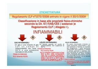 GAS INFIAMMABILI
Un gas o una miscela di gas
c o n u n c a m p o d i
infiammabilità con l’aria a
20°C e una pressione
normale di 101,3 kPa.
FRASI DI RISCHIO
R12 diventa H220.
LIQUIDI INFIAMMABILI
Un liquido avendo un punto di
infiammabilità non superiore ai
60°C.
FRASI DI RISCHIO
R12 diventa H224
Non è possibile trasformare le frasi
R10 e R11 nelle corrisondenti
frasi CLP in quanto cambiano i
valori del punto di infiammabilità
limite ( da 21°C a 23°C per il
limite per la categoria 2, da 55°C
a 60°C per il limite per la categoria 3).
SOLIDI INFIAMMABILI
Per solido infiammabile s’intende un
solido facilmente infiammabile o che
può provocare o favoriee un incendio
per sfregamento. I solidi facilmente
infiammabili sono sostanze o miscele
in polvere, granulari o pastose, che
sono pericolose se possono prendere
fuoco facilmente per breve contatto
con una sorgente d’accensione, con un
fiammifero che brucia, e se la fiamma
si propaga rapidamente.
FRASI DI RISCHIO
La conversione di frase non può essere
fatta in quanto il pericolo è suddiviso in
2 categorie.
20/04/15
20/04/15	
   35	
  
ETICHETTATURA	
  	
  	
  
Regolamento CLP n°1272/2008 entrato in vigore il 20/1/2009
 