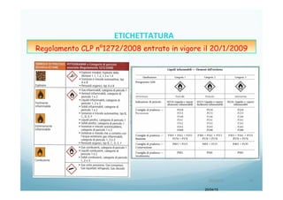 20/04/15
20/04/15	
   44	
  
ETICHETTATURA	
  	
  	
  
Regolamento CLP n°1272/2008 entrato in vigore il 20/1/2009
 