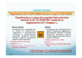 MOLTO TOSSICI
Le sostanze ed i preparati che
i n c a s o d i i n a l a z i o n e ,
ingestione o penetrazione
cutanea in piccolissime
quantità, possono essere
mortali oppure provocare
lesioni acute o croniche;
Simbolo: teschio con tibie;
Lettera: T+;
F r a s i d i r i s c h i o :
R26,R27,R28,R39.
TOSSICI
Le sostanze ed i preparati che in
caso di inalazione, ingestione o
penetrazione cutanea in piccole
quantità, possono essere
mortali oppure provocare lesioni
acute o croniche;
Simbolo: teschio con tibie;
Lettera: T;
Frasi di rischio: R23,R24,R25,R39,
R48.
20/04/15
47	
  
ETICHETTATURA	
  	
  	
  
Regolamento CLP n°1272/2008 entrato in vigore il 20/1/2009
 