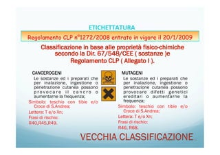 CANCEROGENI
Le sostanze ed i preparati che
per inalazione, ingestione o
penetrazione cutanea possono
p r o v o c a r e i l c a n c r o o
aumentarne la frequenza;
Simbolo: teschio con tibie e/o
Croce di S.Andrea;
Lettera: T e/o Xn;
Frasi di rischio:
R40,R45,R49.
MUTAGENI
Le sostanze ed i preparati che
per inalazione, ingestione o
penetrazione cutanea possono
provocare difetti genetici
ereditari o aumentarne la
frequenza;
Simbolo: teschio con tibie e/o
Croce di S.Andrea;
Lettera: T e/o Xn;
Frasi di rischio:
R46, R68.
20/04/15	
   50	
  
ETICHETTATURA	
  	
  	
  
Regolamento CLP n°1272/2008 entrato in vigore il 20/1/2009
 