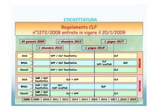 ETICHETTATURA	
  	
  	
  
Regolamento CLP
n°1272/2008 entrato in vigore il 20/1/2009
20/04/15	
   6	
  
 