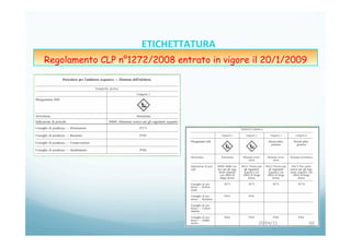 20/04/15	
   60	
  
ETICHETTATURA	
  	
  	
  
Regolamento CLP n°1272/2008 entrato in vigore il 20/1/2009
 