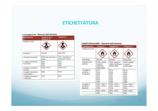 20/04/15	
   62	
  
ETICHETTATURA	
  	
  	
  
 