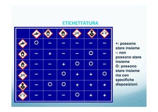 69	
  
ETICHETTATURA	
  	
  	
  
 