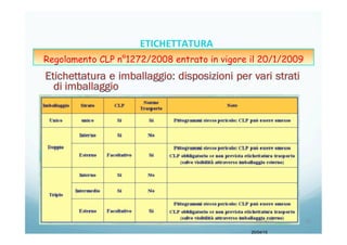 20/04/15
20/04/15	
   76	
  
ETICHETTATURA	
  	
  	
  
Regolamento CLP n°1272/2008 entrato in vigore il 20/1/2009
 