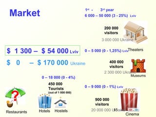 Market
                                           1st -    3rd year
                                           6 000 – 50 000 (3 - 25%)   Lviv



                                                      200 000
                                                      visitors
                                                     3 000 000 Ukraine


$ 1 300 – $ 54 000 Lviv                    0 – 5 000 (0 - 1,25%) LvivTheaters


$ 0           – $ 170 000 Ukraine                        400 000
                                                         visitors
                                                      2 300 000 Ukraine
                                                                       Museums
                  0 – 18 000 (0 - 4%)
                      450 000
                                           0 – 9 000 (0 - 1%) Lviv
                      Tourists

  ?
                      (out of 1 000 000)

                                                900 000
                                                visitors
                 Hotels   Hostels                         15
                                              20 000 000 Ukraine
Restaurants
                                                                     Cinema
 