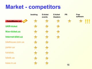 Market - competitors
                    booking   E-ticket   E-ticket   PR    Free
                              events     theaters         software

 TicketMaster.ua
                                                                     !!!
UKR-ticket

Kiev-ticket.ua

Internet-bilet.ua

bilethouse.com.ua

parter.ua

karabas.

biletik.ua

kasa.in.ua
                                                     16
 