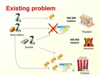 Existing problem
                             200 000
                             visitors



                                          Theaters
 local visitors
                               400 000
                               visitors
                  tourists                  Museums




                                  5
                                          Cinema
 