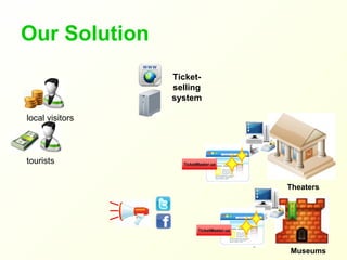 Our Solution
                 Ticket-
                 selling
                 system

local visitors



tourists


                               Theaters




                           9
                               Museums
 