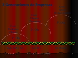 1ª. Ola 2ª. Ola 3ª. Ola Siglo XIX y XX Los 90´s 3er Milenio Crear  Productos (Oferta) Crear  Clientes (Demanda) Crear  Futuro (Conocimiento) 3 Generaciones de Empresas 