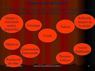 ¿Cómo crear el futuro? ¿Cómo destruir estructuras pasadas de moda y crear organizaciones que puedan prosperar en la incertidumbre del mañana? Valores Visión Estrategia Procesos Críticos Acción Deliberada Conocimiento Estructurado Reflexión después de la acción Resolución del líder Integrar y sincronizar medios disponibles Objetivos 