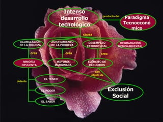 ACUMULACIÓN DE LA RIQUEZA AGRAVAMIENTO DE LA POBREZA DESEMPLEO ESTRUCTURAL DEGRADACIÓN MEDIOAMBIENTAL Intenso desarrollo tecnológico causa Paradigma Tecnoeconómico MINORÍA OPULENTA MAYORÍA MARGINADA crea crea EJÉRCITO DE EXCLUIDOS crea producto del EL TENER detenta EL PODER EL SABER Exclusión Social son objeto de 